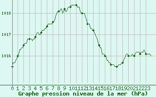 Courbe de la pression atmosphrique pour Fameck (57)
