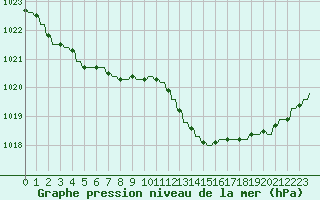 Courbe de la pression atmosphrique pour Verngues - Hameau de Cazan (13)