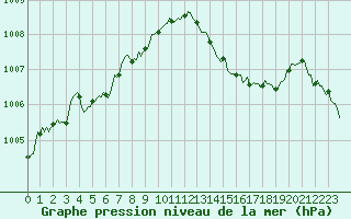 Courbe de la pression atmosphrique pour Cabestany (66)