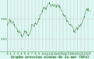 Courbe de la pression atmosphrique pour Breuillet (17)