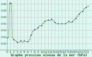 Courbe de la pression atmosphrique pour Le Vigan (30)