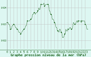 Courbe de la pression atmosphrique pour Gros-Rderching (57)