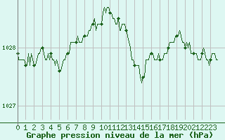 Courbe de la pression atmosphrique pour Bouligny (55)