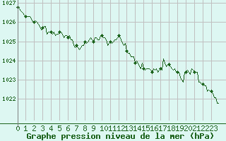 Courbe de la pression atmosphrique pour Blois-l