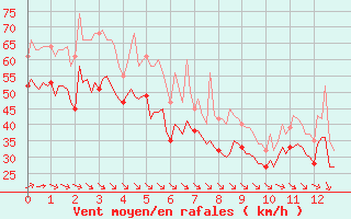 Courbe de la force du vent pour Pointe du Plomb (17)