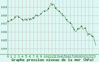 Courbe de la pression atmosphrique pour Bourg-en-Bresse (01)