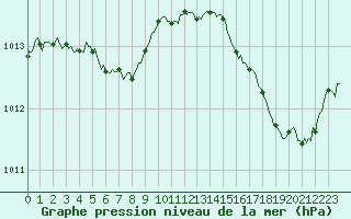Courbe de la pression atmosphrique pour Cabestany (66)