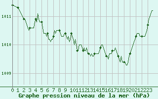 Courbe de la pression atmosphrique pour Douelle (46)