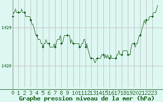 Courbe de la pression atmosphrique pour Lamballe (22)