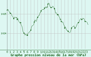 Courbe de la pression atmosphrique pour Cabestany (66)