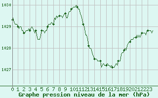 Courbe de la pression atmosphrique pour Douelle (46)