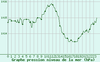 Courbe de la pression atmosphrique pour Pont-l