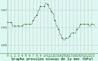 Courbe de la pression atmosphrique pour Verngues - Hameau de Cazan (13)