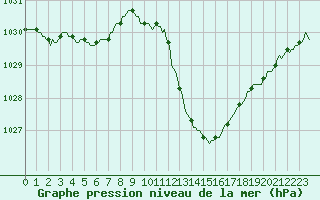 Courbe de la pression atmosphrique pour Die (26)