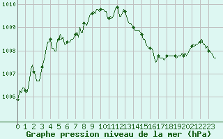 Courbe de la pression atmosphrique pour Cuxac-Cabards (11)