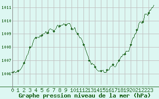 Courbe de la pression atmosphrique pour Lemberg (57)