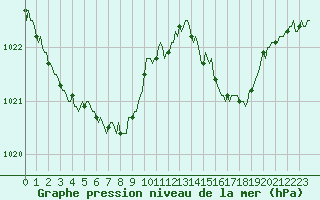 Courbe de la pression atmosphrique pour Bannalec (29)