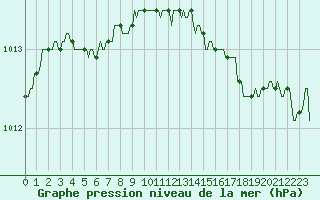 Courbe de la pression atmosphrique pour Gros-Rderching (57)