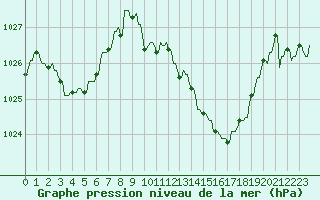 Courbe de la pression atmosphrique pour La Javie (04)