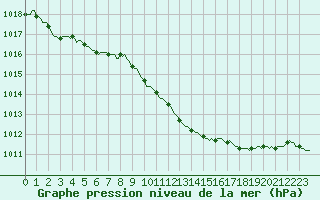 Courbe de la pression atmosphrique pour Tarare (69)