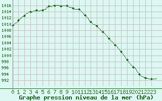 Courbe de la pression atmosphrique pour Sorcy-Bauthmont (08)