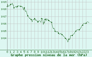 Courbe de la pression atmosphrique pour Prades-le-Lez - Le Viala (34)