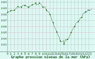 Courbe de la pression atmosphrique pour Mouilleron-le-Captif (85)