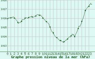 Courbe de la pression atmosphrique pour Millau (12)