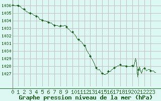 Courbe de la pression atmosphrique pour Deidenberg (Be)