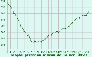 Courbe de la pression atmosphrique pour Pont-l