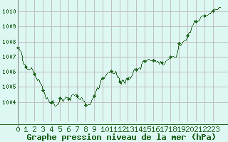 Courbe de la pression atmosphrique pour Cabestany (66)