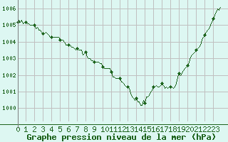 Courbe de la pression atmosphrique pour Caix (80)