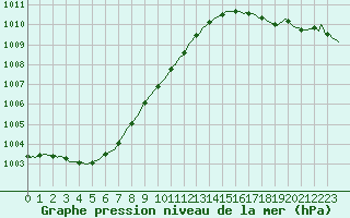 Courbe de la pression atmosphrique pour Beernem (Be)