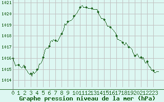 Courbe de la pression atmosphrique pour Anglars St-Flix(12)