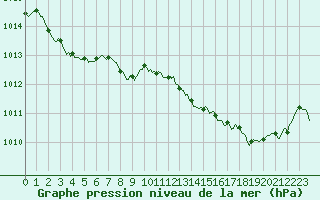 Courbe de la pression atmosphrique pour Millau (12)