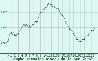 Courbe de la pression atmosphrique pour Cerisiers (89)