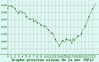 Courbe de la pression atmosphrique pour Anse (69)