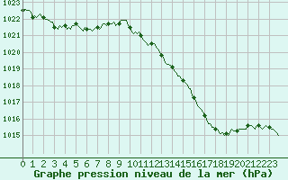 Courbe de la pression atmosphrique pour Vias (34)