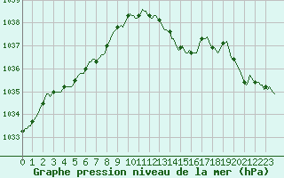 Courbe de la pression atmosphrique pour Courcelles (Be)