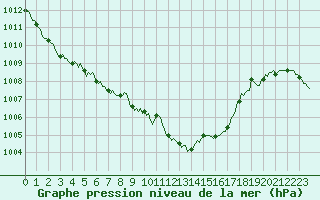 Courbe de la pression atmosphrique pour Carrion de Calatrava (Esp)