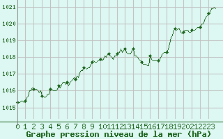 Courbe de la pression atmosphrique pour Sain-Bel (69)