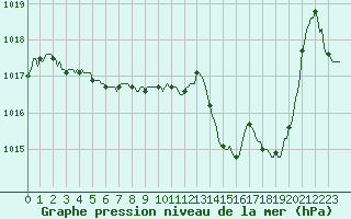 Courbe de la pression atmosphrique pour Sallanches (74)