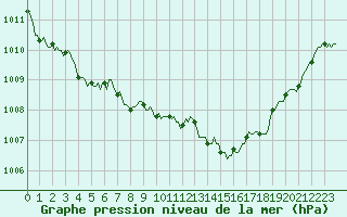 Courbe de la pression atmosphrique pour Saffr (44)