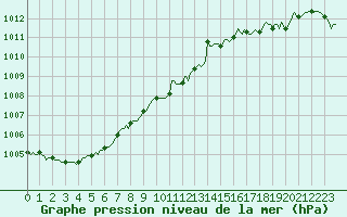 Courbe de la pression atmosphrique pour Avril (54)