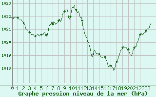 Courbe de la pression atmosphrique pour Saint-Jean-de-Vedas (34)