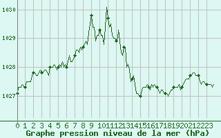 Courbe de la pression atmosphrique pour Selonnet (04)