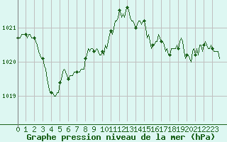 Courbe de la pression atmosphrique pour Chatelaillon-Plage (17)