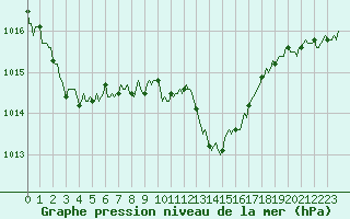 Courbe de la pression atmosphrique pour Ristolas (05)