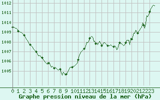 Courbe de la pression atmosphrique pour Connerr (72)