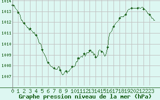 Courbe de la pression atmosphrique pour Jarnages (23)